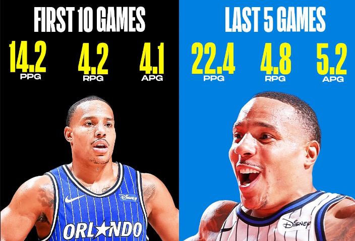 美国媒体：贝恩最近5场比赛场均22.4分，魔术4胜1负&局面大大改变