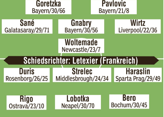 图片预测德国vs斯洛伐克首发：基米希回归，萨内连场先发