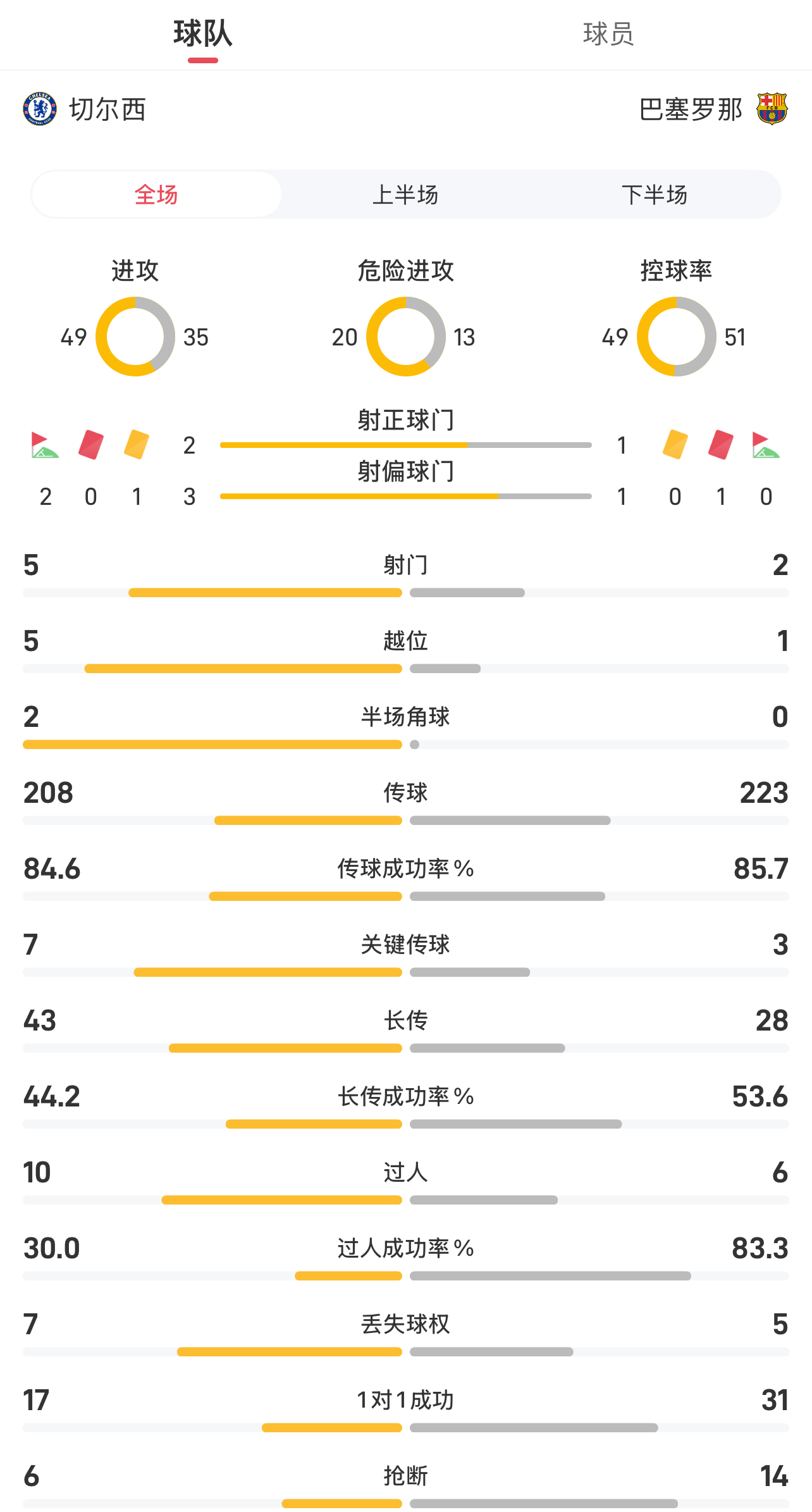 切尔西vs巴萨半场数据：投篮5-2，控球率55。