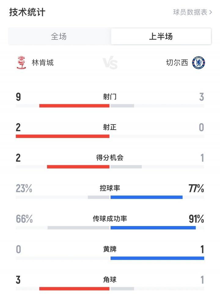 认真的？林肯城，英甲半场9射3正切尔西3射0正切尔西 现在切尔西0-1落后
