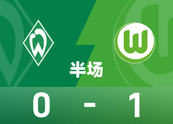 德甲半场:斯万贝里推出破门，沃尔夫斯堡1-0云达不莱梅。